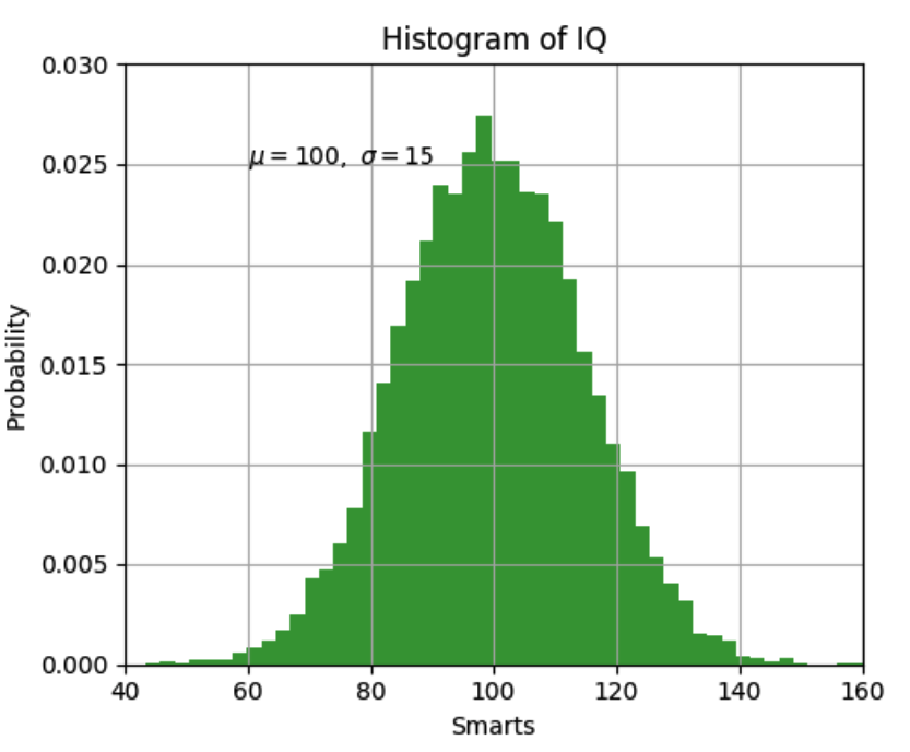 Histogram